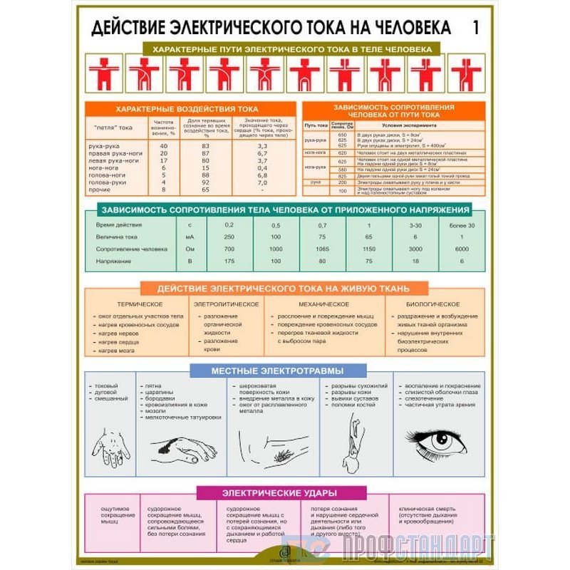 Действие электрического тока на человека