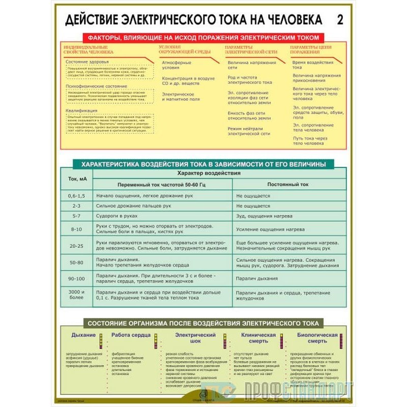 Действие электрического тока на человека. Характеристика воздействия на человека электрического тока. Воздействие электрического тока на человека плакат. Таблица действия электрического тока на человека.