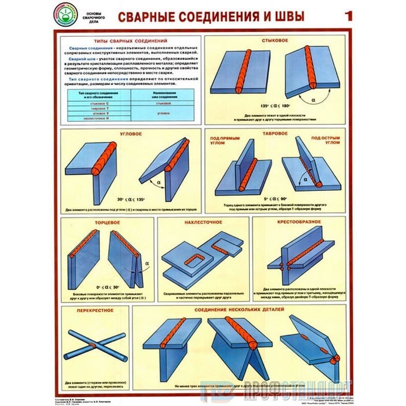 Сварные соединения и швы. Сварка трех листов т-образное соединение. Плакат сварные соединения и швы. Формы сварочных швов.